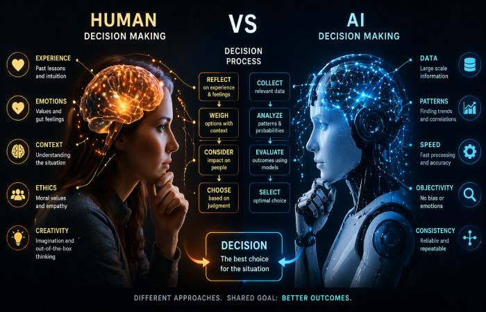 human interacting with AI system representing differences in decision making