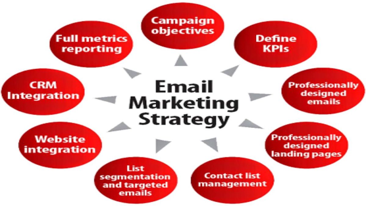 E-mail Marketing Strategy – Importance, Procedure to improve and Campaign policy