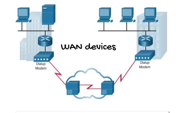 WAN devices