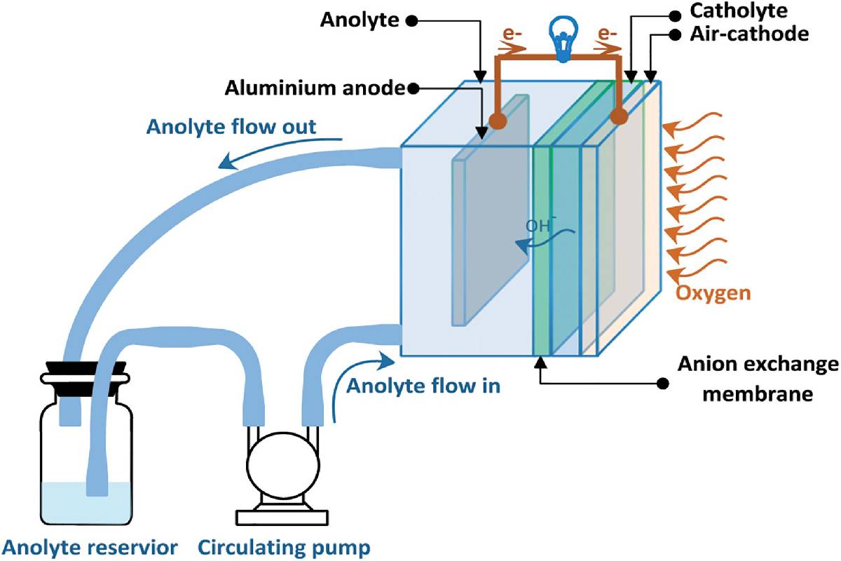 Aluminium Air Battery