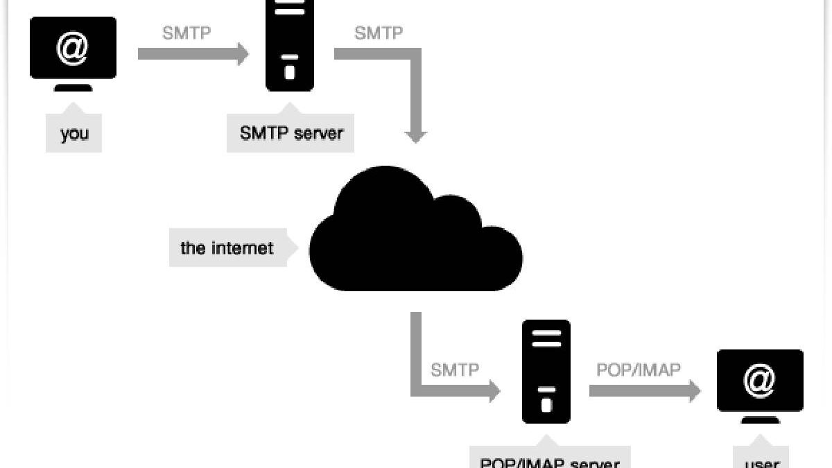 What is SMTP Server? – Definition, Deliverability and Modes of Connections.