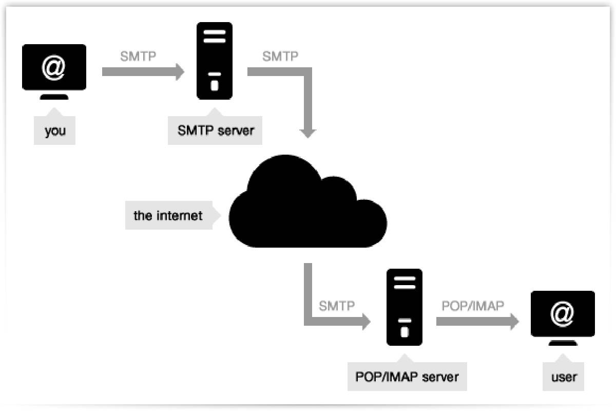 SMPT server
