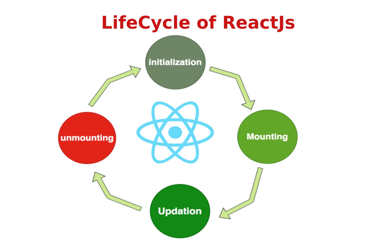 lifecycle of reactjs