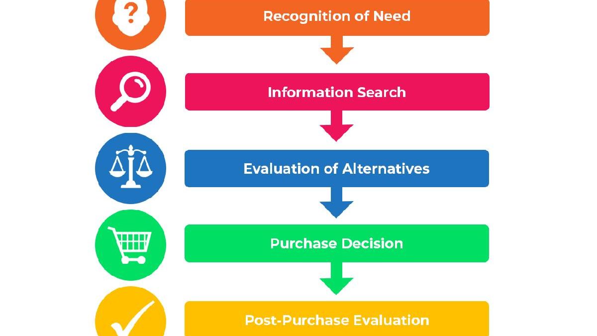How reviews influence buying decisions of customers