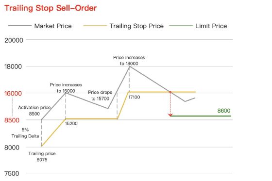 trailing stop order