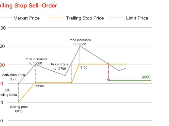 trailing stop order