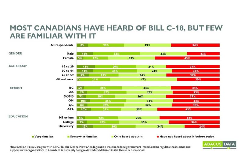 Bill C